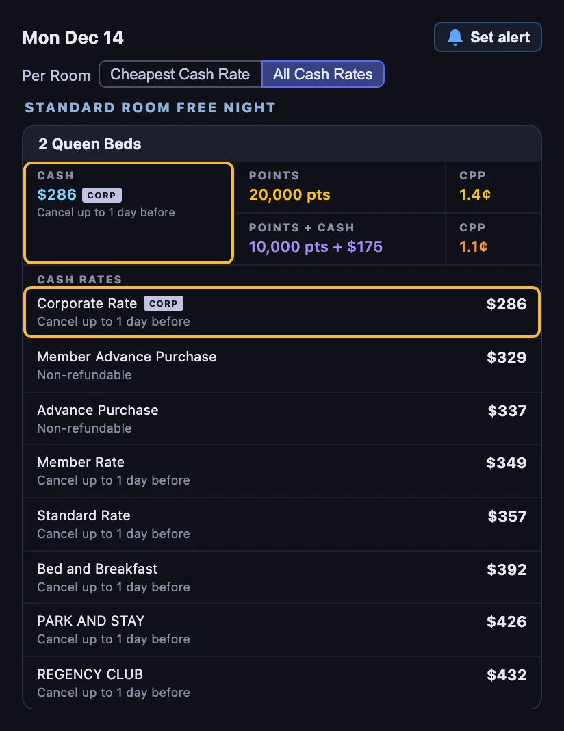 Room rates for Monday December 14 on All Cash Rates: the 2 Queen Beds shows $286 with a CORP tag, 20,000 points at 1.4 cents, and a list led by Corporate Rate at $286, cancel up to 1 day before, then Member Advance Purchase at $329 non-refundable and Member Rate at $349, cancel up to 1 day before, with the $286 CORP cash and the Corporate Rate row ringed