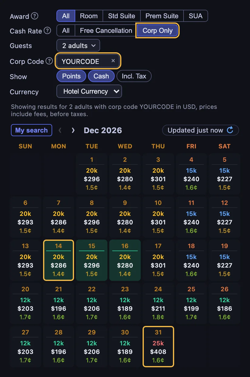 The same calendar with YOURCODE applied and Cash Rate on Corp Only: December 14 shows 20,000 points, $286 and 1.4 cents per point, and December 31 shows $408, with Corp Only, the code and both nights ringed
