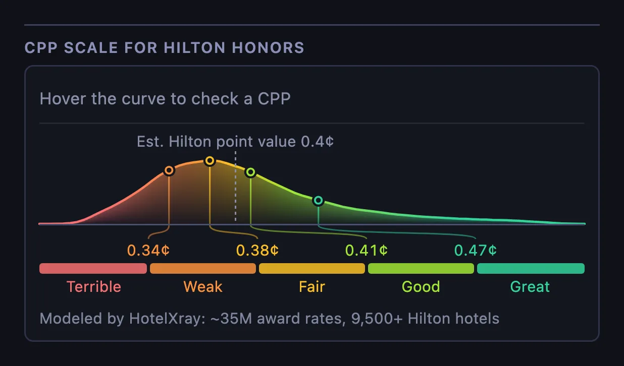 The HotelXray CPP scale for Hilton Honors: a curve of award nights from about 0.2 to 0.7 cents, with cut-offs at 0.34, 0.38, 0.41 and 0.47 cents between Terrible, Weak, Fair, Good and Great, and the estimated point value dashed at 0.4 cents