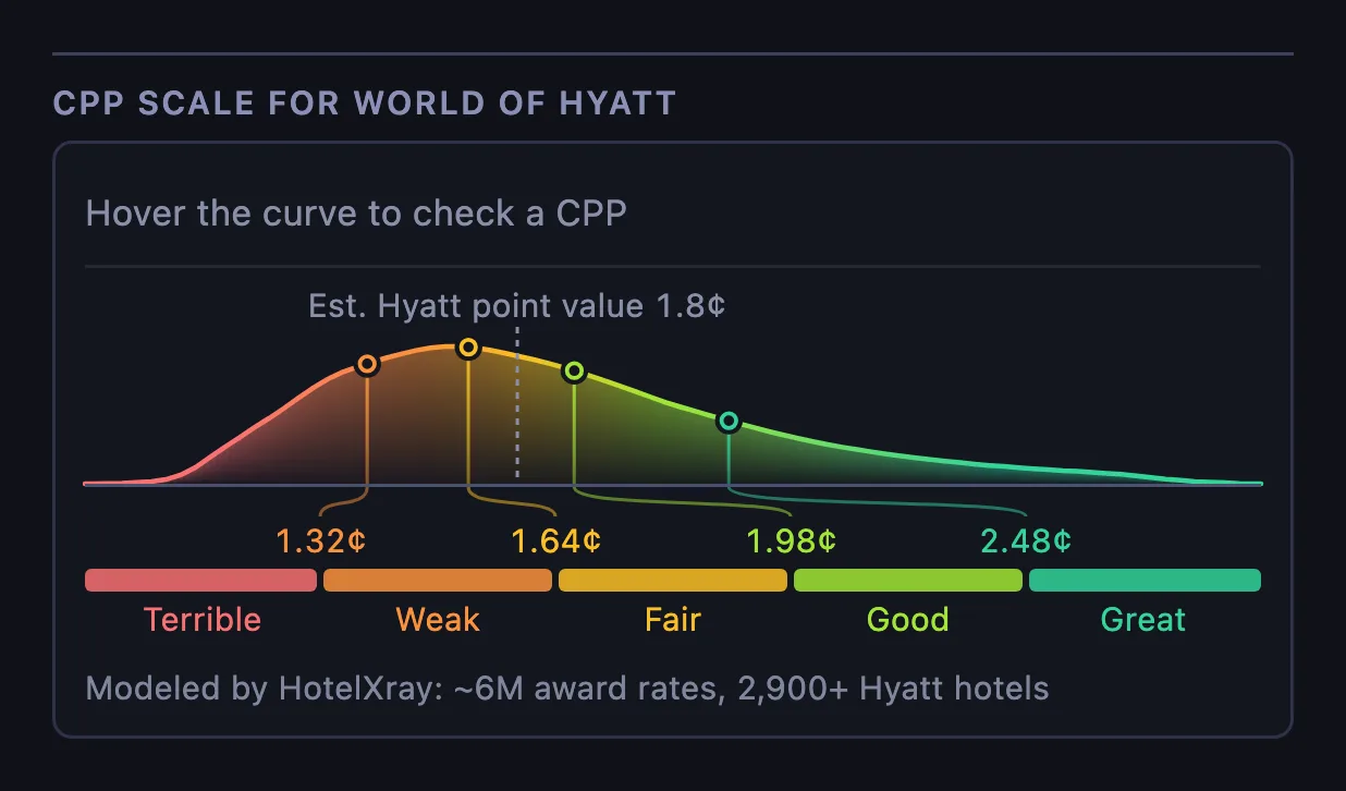 The HotelXray CPP scale for World of Hyatt: a curve of award nights from about 0.4 to 4.2 cents, with cut-offs at 1.32, 1.64, 1.98 and 2.48 cents between Terrible, Weak, Fair, Good and Great, and the estimated point value dashed at 1.8 cents