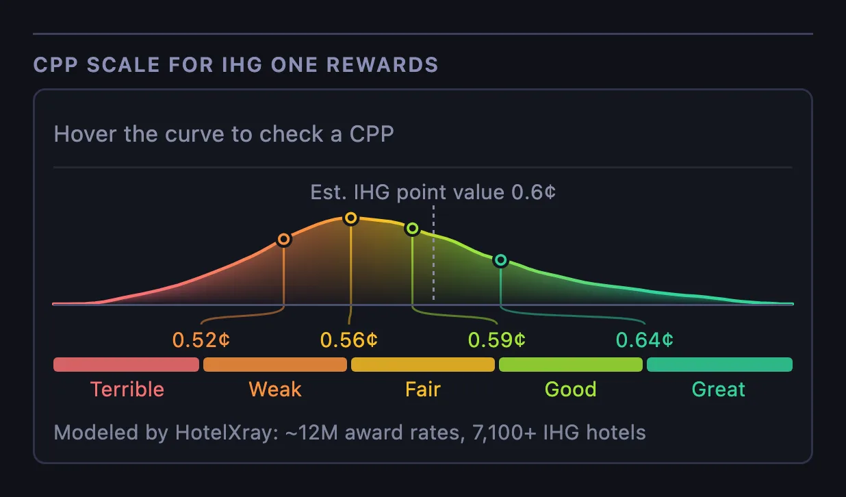 The HotelXray CPP scale for IHG One Rewards: a curve of award nights from about 0.4 to 0.8 cents, with cut-offs at 0.52, 0.56, 0.59 and 0.64 cents between Terrible, Weak, Fair, Good and Great, and the estimated point value dashed at 0.6 cents
