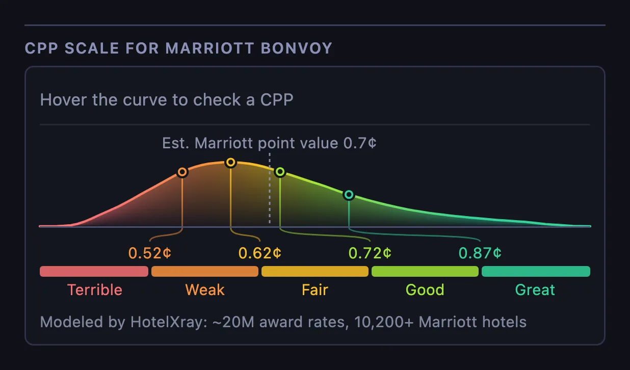 The HotelXray CPP scale for Marriott Bonvoy: a curve of award nights from about 0.2 to 1.4 cents, with cut-offs at 0.52, 0.62, 0.72 and 0.87 cents between Terrible, Weak, Fair, Good and Great, and the estimated point value dashed at 0.7 cents