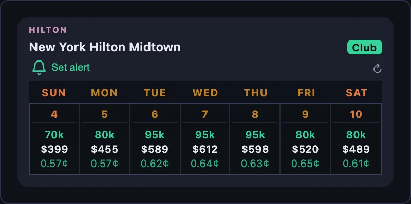 New York Hilton Midtown search result with a Club badge beside the hotel name and Standard Room Reward points, cash rates and redemption values for all seven dates from October 4–10