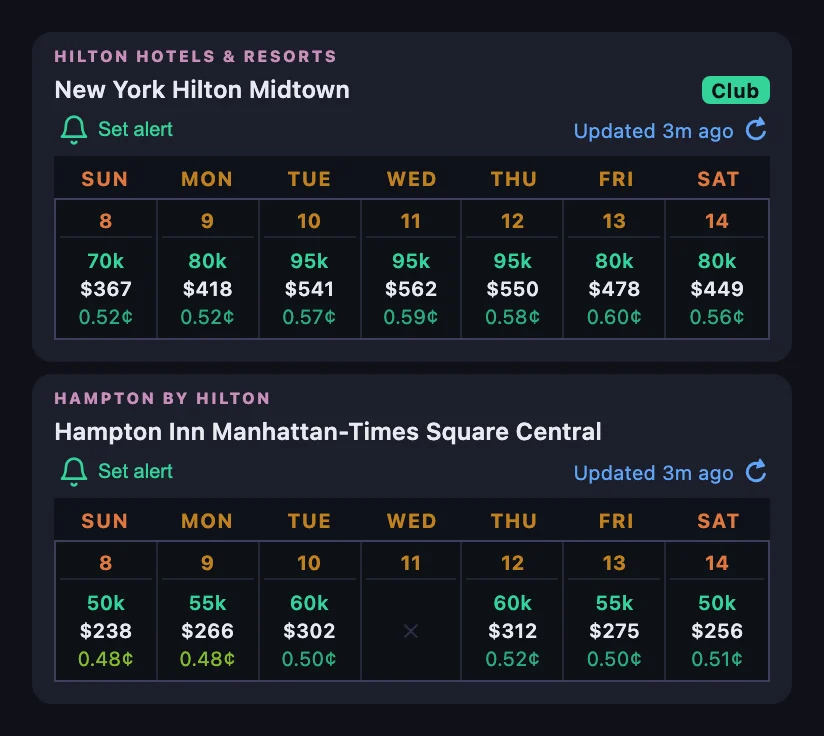 Two Hilton search results in New York for November 8 to 14: New York Hilton Midtown with a Club badge, from 70,000 points and $367, and Hampton Inn Manhattan-Times Square Central, from 50,000 points and $238, with ✕ on Wednesday November 11