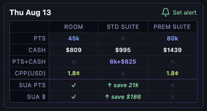 A HotelXray calendar day card for Thursday August 13 with a Set alert bell in its header, above a table of points, cash, Points + Cash, cents per point and suite upgrade values for room, standard suite and premium suite