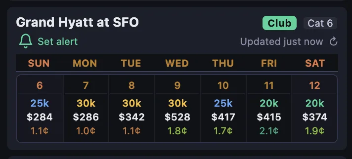 A HotelXray search result for Grand Hyatt at SFO with a Set alert bell under the hotel name, beside Club and Cat 6 badges, above a week of points, cash and cents-per-point values