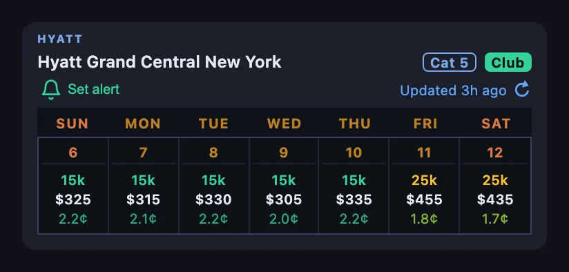 A HotelXray search result for Hyatt Grand Central New York with a Set alert bell under the hotel name, Cat 5 and Club badges, and a week of points, cash and cents-per-point values from December 6 to 12