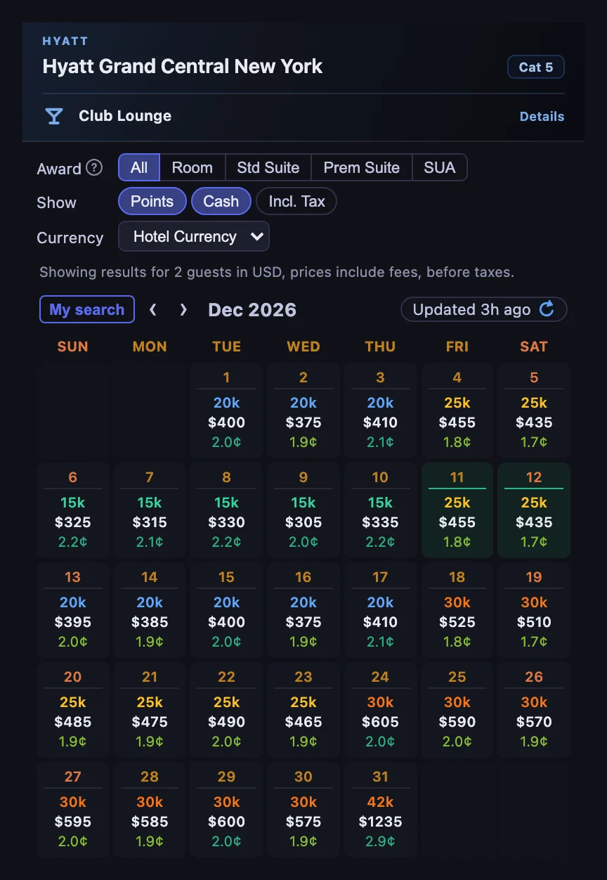 HotelXray calendar for Hyatt Grand Central New York, a Category 5 hotel, in December 2026: each night shows its award price from 15,000 to 42,000 points, its cash rate and the cents per point, with December 6 to 10 at 15,000 points and the December 11 to 13 stay shaded