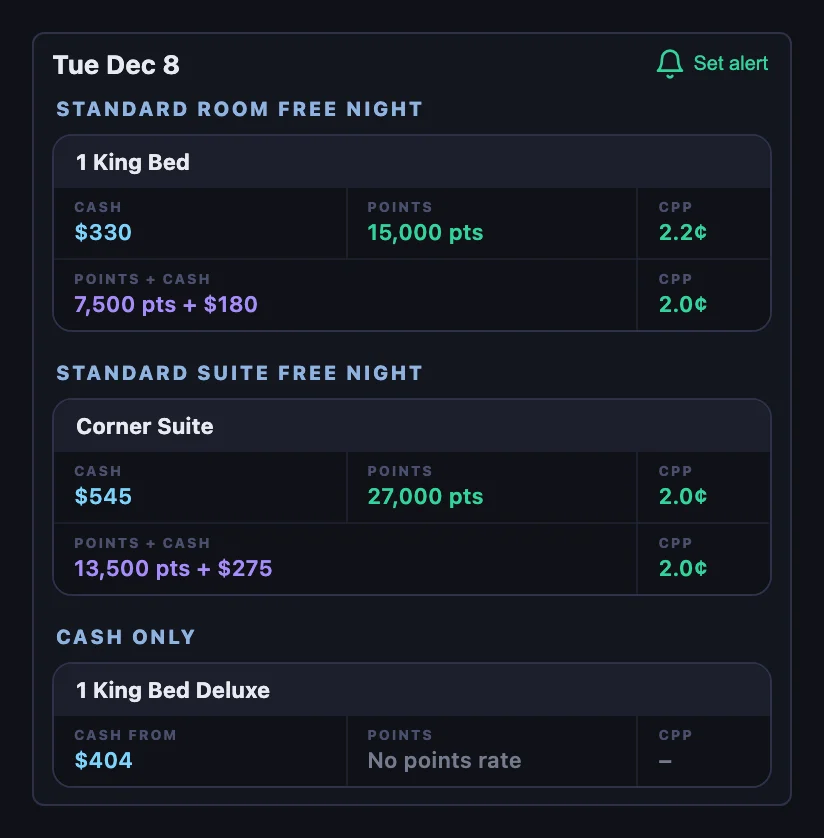Rooms for Tuesday December 8: 1 King Bed under Standard Room Free Night at $330 or 15,000 points, 2.2¢, or 7,500 points plus $180; the Corner Suite under Standard Suite Free Night at $545 or 27,000 points, 2.0¢; and 1 King Bed Deluxe under Cash Only from $404