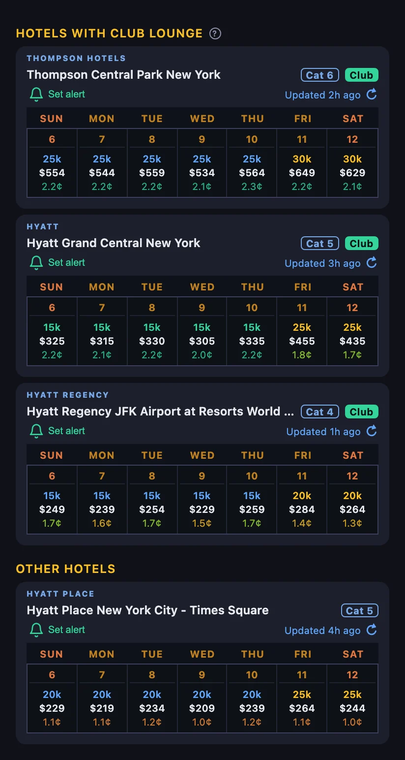 HotelXray beside a Hyatt search for New York, December 6 to 12: Thompson Central Park New York, Hyatt Grand Central New York and Hyatt Regency JFK Airport at Resorts World under Hotels with club lounge, each with a Club badge and a week of points, cash and CPP, then Hyatt Place New York City - Times Square under Other hotels