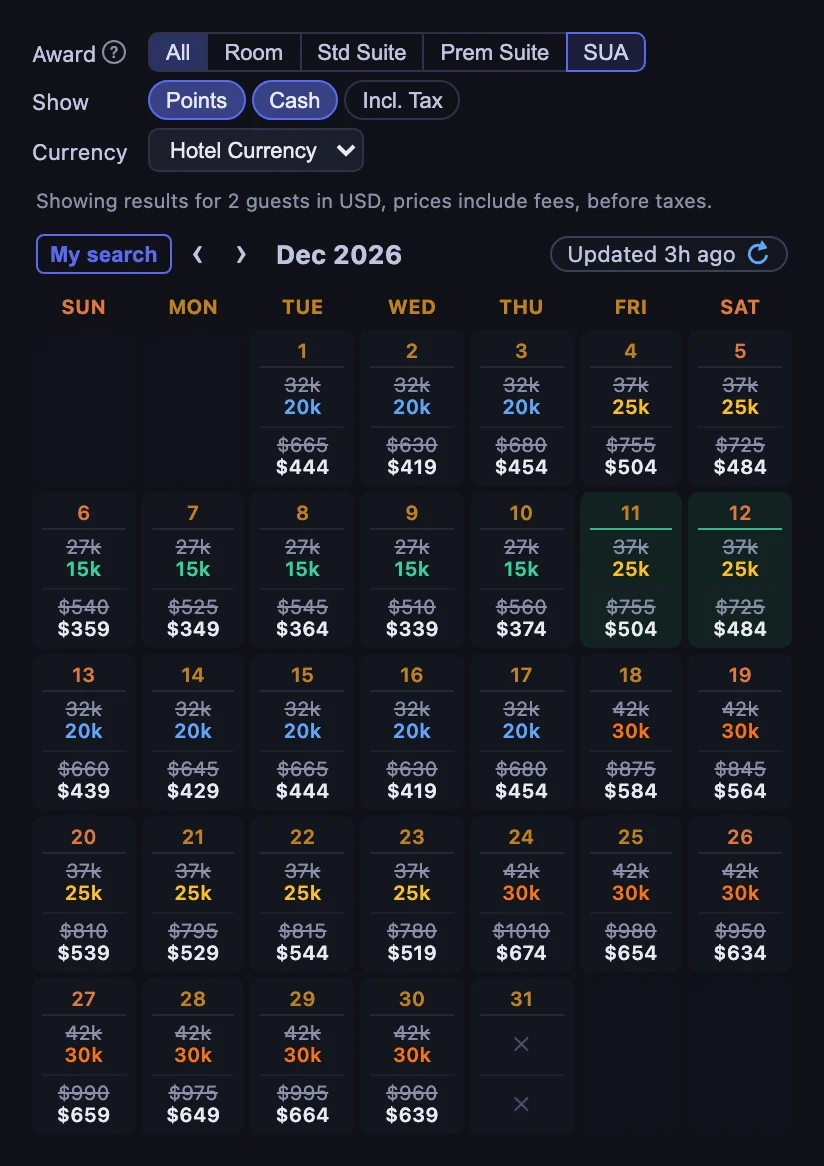 The same December calendar on the SUA tab: on December 6 the Corner Suite's 27,000 points are struck through above 15,000 points with the upgrade, and its $540 cash rate above $359; December 31 shows ✕ in both rows