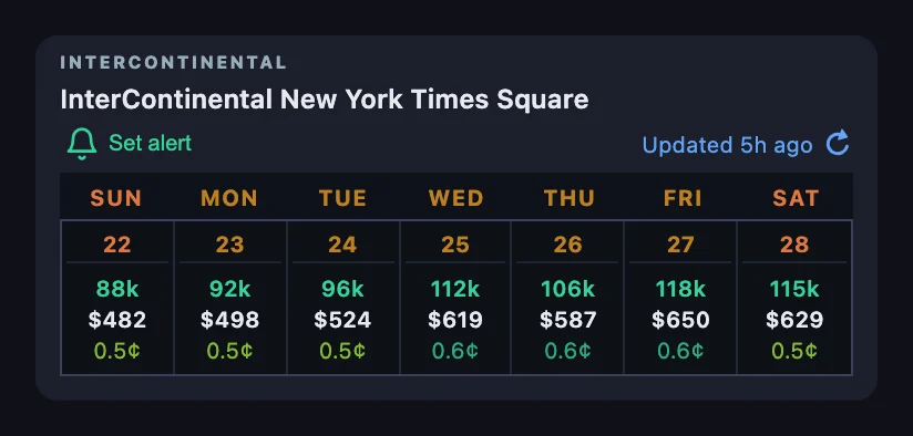 IHG search result for InterContinental New York Times Square with the Set alert bell and a week of November 22–28 nights, with Reward Nights from 88,000 to 118,000 points beside cash rates from $482 to $650