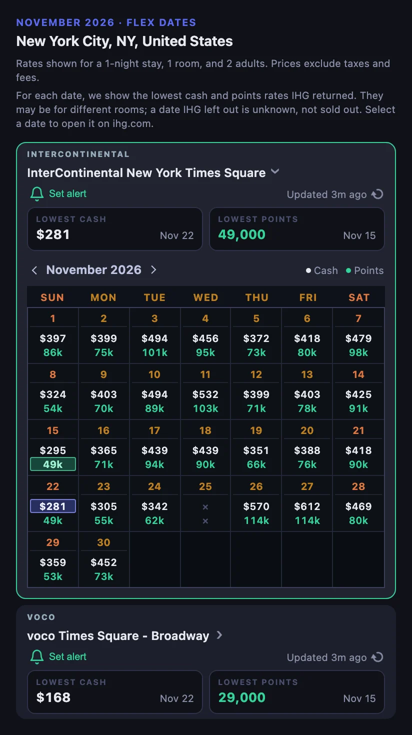 HotelXray flexible-date results for New York City in November 2026: InterContinental New York Times Square expanded to a month of nightly cash and points, with its lowest cash of $281 on November 22 and lowest points of 49,000 on November 15 highlighted, and voco Times Square - Broadway below with $168 on November 22 and 29,000 points on November 15
