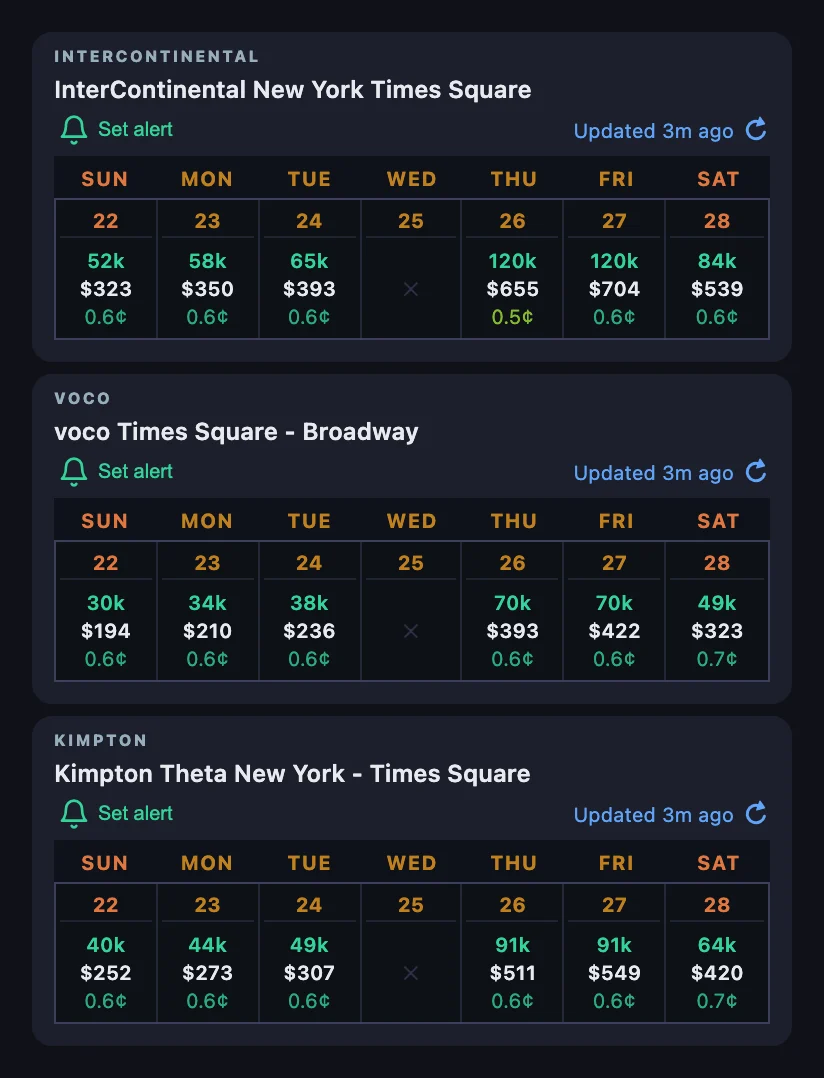 Three IHG search results in New York for November 22 to 28: InterContinental New York Times Square from 52,000 points and $323, voco Times Square - Broadway from 30,000 points and $194, and Kimpton Theta New York - Times Square from 40,000 points and $252, each with ✕ on Wednesday November 25
