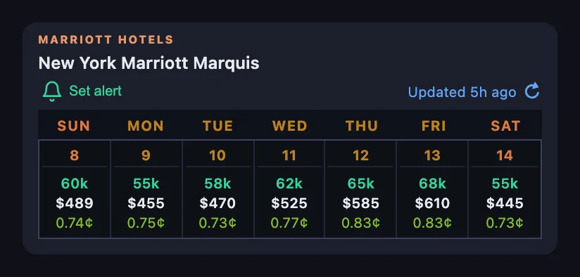 Marriott search result for New York Marriott Marquis with the Set alert bell and cash rates, points, and redemption values for all seven nights from November 8–14