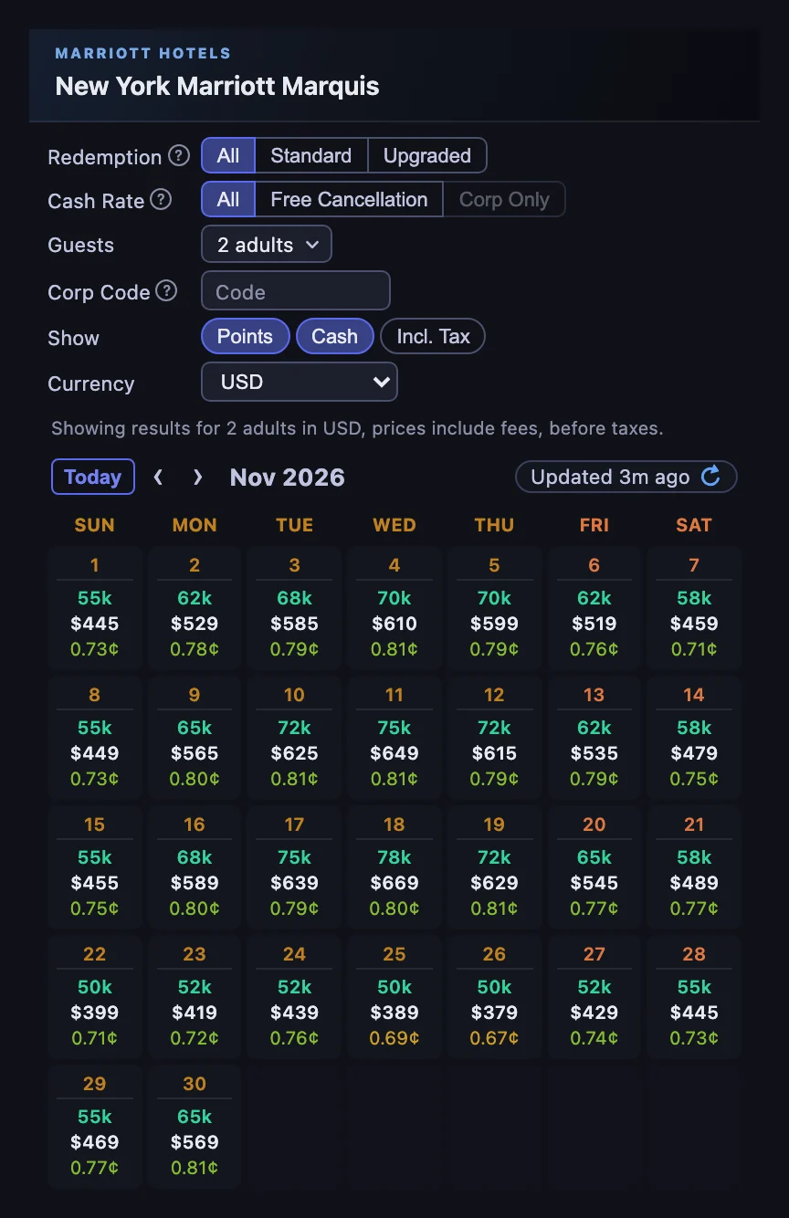 HotelXray calendar for New York Marriott Marquis in November 2026, under the Redemption, Cash Rate, Guests and Corp Code controls: each night shows a standard redemption from 50,000 to 78,000 points, a cash rate from $379 to $669 and the cents per point, with Thanksgiving week the cheapest