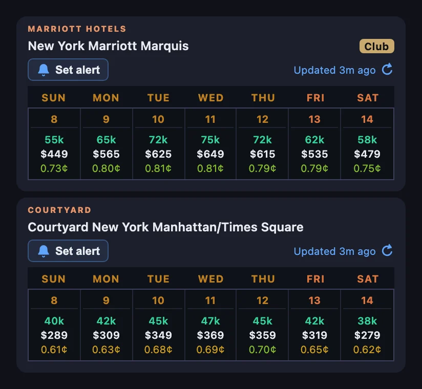 Two Marriott search results for November 8 to 14: New York Marriott Marquis with a Club badge, from 55,000 points and $449, and Courtyard New York Manhattan/Times Square, from 38,000 points and $279, each with a week of points, cash and CPP
