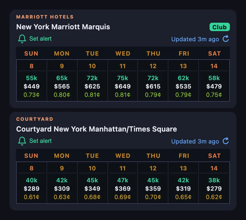 Two Marriott search results for November 8 to 14: New York Marriott Marquis with a Club badge, from 55,000 points and $449, and Courtyard New York Manhattan/Times Square, from 38,000 points and $279, each with a week of points, cash and CPP