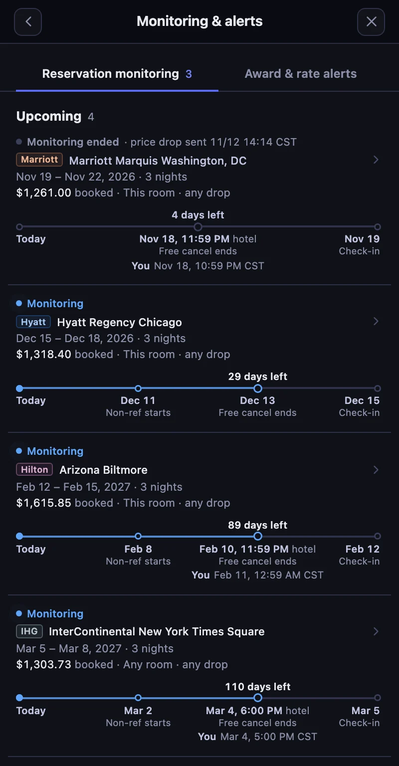 Monitoring & alerts in the HotelXray panel on the Reservation monitoring tab, with four upcoming bookings: Marriott Marquis Washington, DC, Monitoring ended after a price drop email on November 12; Hyatt Regency Chicago, Arizona Biltmore and InterContinental New York Times Square, each Monitoring, with its booked price, what it watches, and a timeline from today to free cancellation and check-in